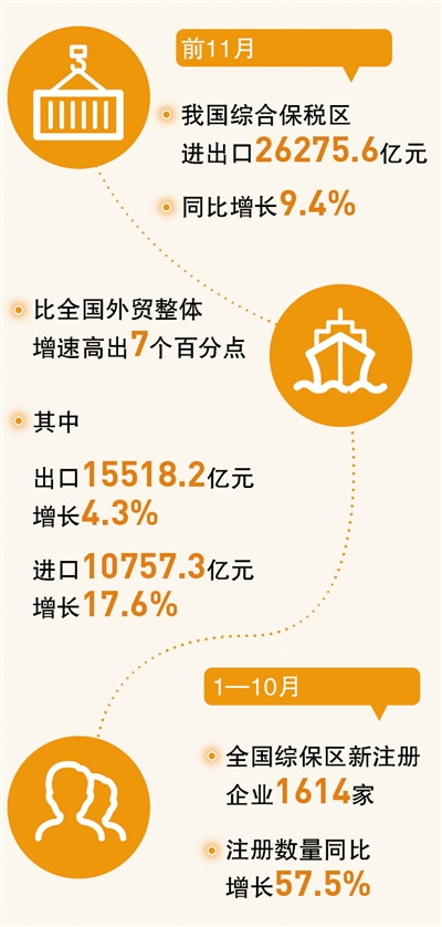 綜合保稅區，助力外貿穩